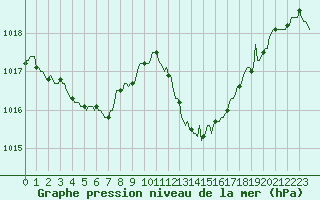 Courbe de la pression atmosphrique pour Mirepoix (09)