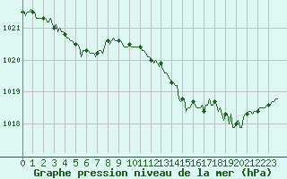 Courbe de la pression atmosphrique pour Ristolas (05)