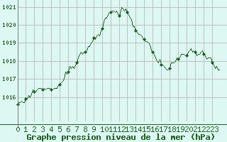 Courbe de la pression atmosphrique pour Luzinay (38)