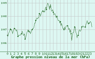 Courbe de la pression atmosphrique pour Grasque (13)
