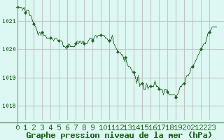 Courbe de la pression atmosphrique pour Perpignan Moulin  Vent (66)