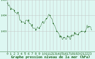 Courbe de la pression atmosphrique pour Connerr (72)