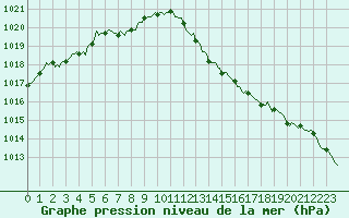 Courbe de la pression atmosphrique pour Saint-Just-le-Martel (87)