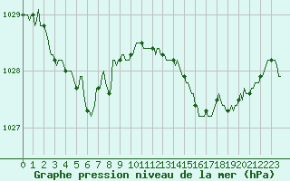 Courbe de la pression atmosphrique pour Croisette (62)