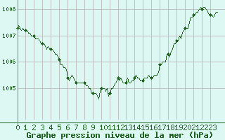 Courbe de la pression atmosphrique pour Bois-de-Villers (Be)