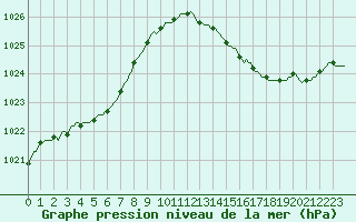 Courbe de la pression atmosphrique pour Saint-Martial-de-Vitaterne (17)