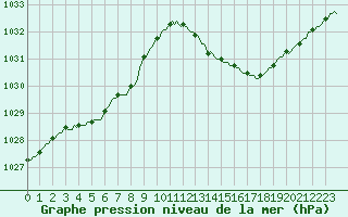 Courbe de la pression atmosphrique pour Jan (Esp)