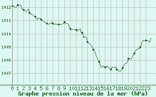 Courbe de la pression atmosphrique pour Orschwiller (67)