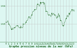 Courbe de la pression atmosphrique pour Trgueux (22)
