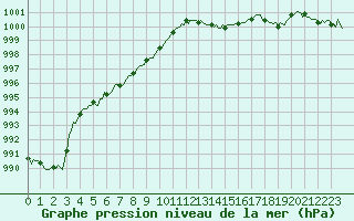 Courbe de la pression atmosphrique pour Avne - Servis (34)