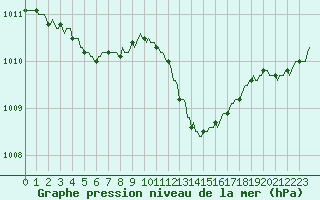 Courbe de la pression atmosphrique pour La Chapelle-Aubareil (24)