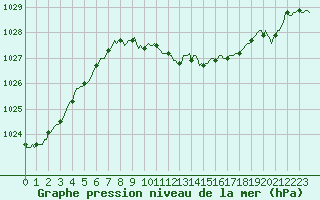 Courbe de la pression atmosphrique pour Renwez (08)