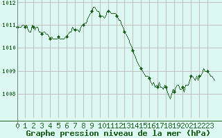 Courbe de la pression atmosphrique pour Luc-sur-Orbieu (11)