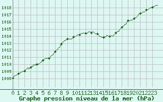 Courbe de la pression atmosphrique pour Neufchef (57)