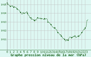 Courbe de la pression atmosphrique pour Frontenac (33)