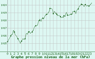 Courbe de la pression atmosphrique pour Ciudad Real (Esp)