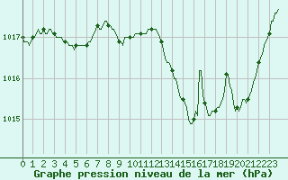 Courbe de la pression atmosphrique pour Saint-Nazaire-d