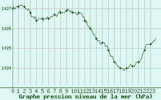 Courbe de la pression atmosphrique pour Saint-Brevin (44)