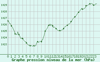 Courbe de la pression atmosphrique pour Anglars St-Flix(12)