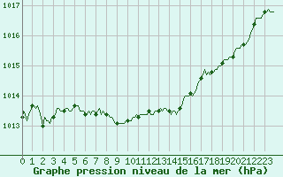 Courbe de la pression atmosphrique pour Sermange-Erzange (57)