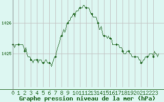 Courbe de la pression atmosphrique pour Breuillet (17)