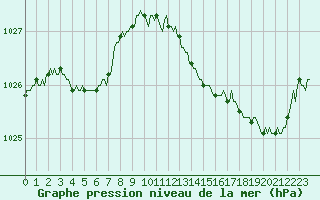 Courbe de la pression atmosphrique pour Besn (44)