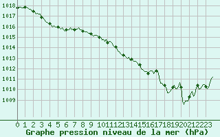 Courbe de la pression atmosphrique pour Pertuis - Le Farigoulier (84)