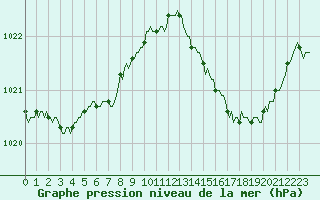 Courbe de la pression atmosphrique pour Vias (34)