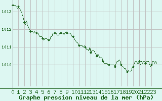 Courbe de la pression atmosphrique pour Castione (Sw)