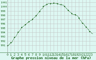 Courbe de la pression atmosphrique pour Bridel (Lu)