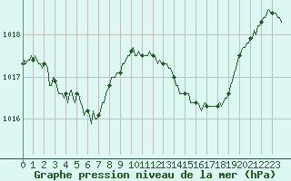 Courbe de la pression atmosphrique pour Montrodat (48)