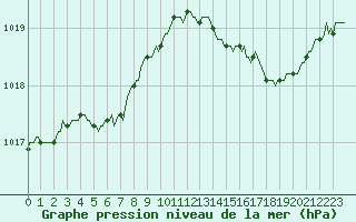 Courbe de la pression atmosphrique pour Saint-Philbert-sur-Risle (27)