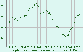Courbe de la pression atmosphrique pour Saint-Jean-de-Vedas (34)