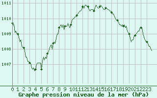 Courbe de la pression atmosphrique pour Carquefou (44)