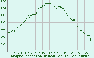 Courbe de la pression atmosphrique pour Grasque (13)