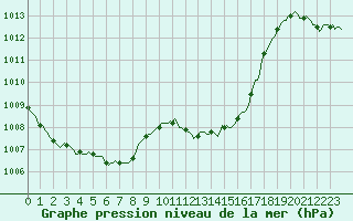 Courbe de la pression atmosphrique pour Bziers-Centre (34)