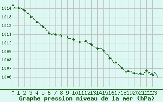 Courbe de la pression atmosphrique pour Blois-l