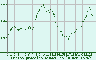 Courbe de la pression atmosphrique pour Connerr (72)