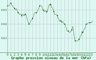 Courbe de la pression atmosphrique pour Sainte-Ouenne (79)