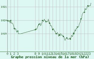 Courbe de la pression atmosphrique pour Doissat (24)