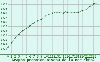 Courbe de la pression atmosphrique pour Moyen (Be)