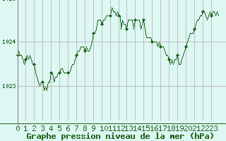 Courbe de la pression atmosphrique pour Vanclans (25)