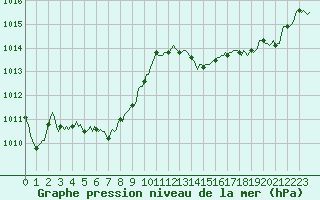 Courbe de la pression atmosphrique pour Bziers-Centre (34)