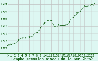Courbe de la pression atmosphrique pour Sisteron (04)
