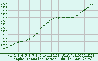 Courbe de la pression atmosphrique pour Ciudad Real (Esp)