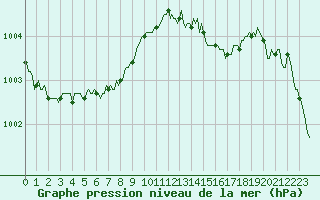 Courbe de la pression atmosphrique pour Besn (44)