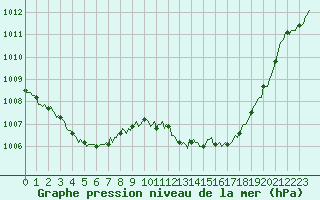 Courbe de la pression atmosphrique pour La Beaume (05)