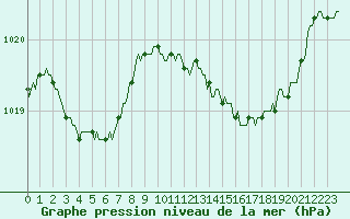 Courbe de la pression atmosphrique pour La Foux d