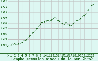 Courbe de la pression atmosphrique pour Castellbell i el Vilar (Esp)
