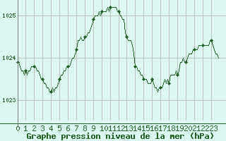 Courbe de la pression atmosphrique pour Haegen (67)